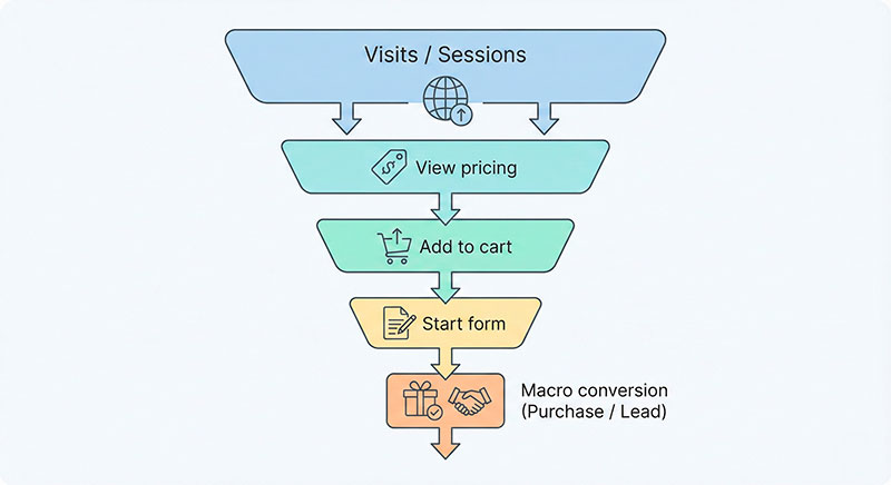 everything is a conversion