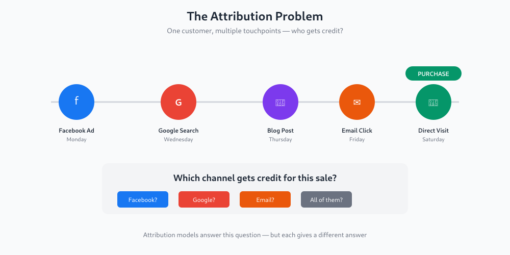 What Is Attribution and Why It’s So Confusing