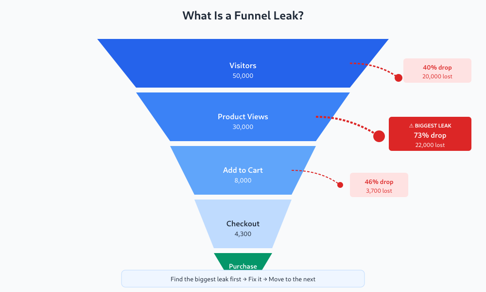 Finding Funnel Leaks: A Step-by-Step Approach