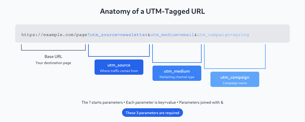 UTM Parameters Explained: How to Track Where Your Traffic Comes From