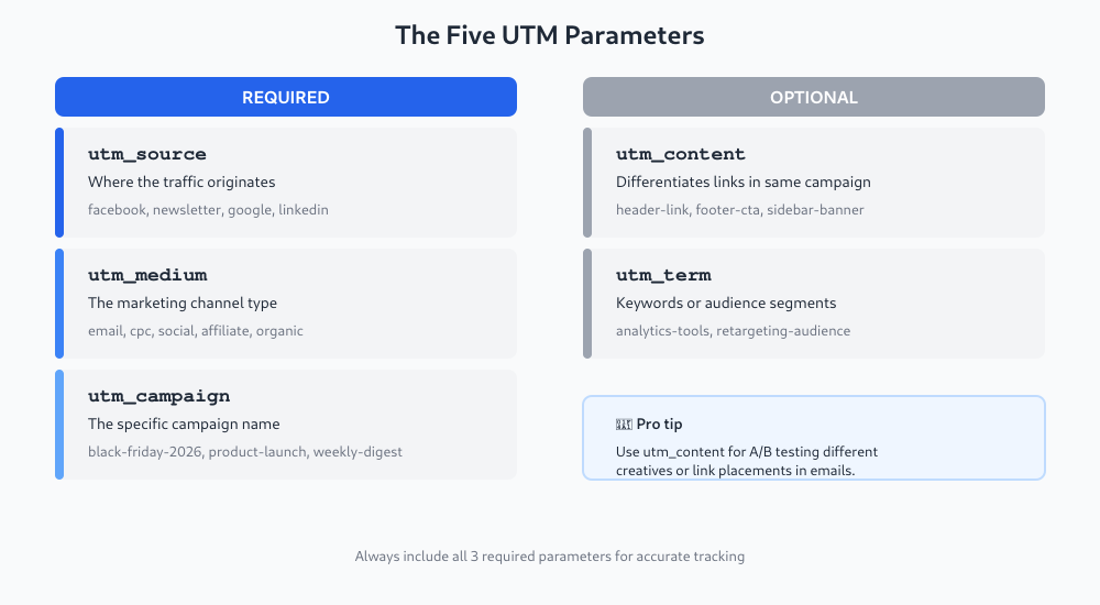 Visual guide to the five UTM parameters: source, medium, campaign, content, and term