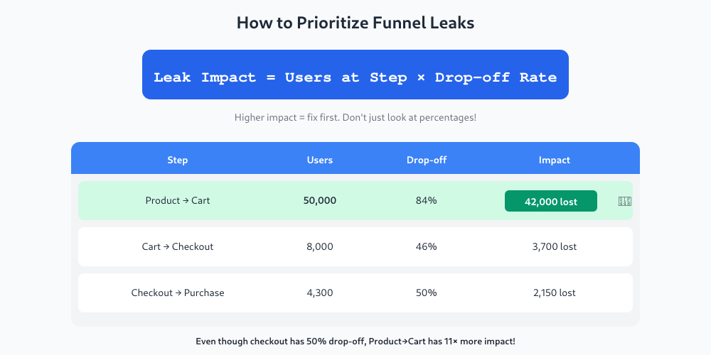 Formula for calculating leak impact: Users × Drop-off Rate