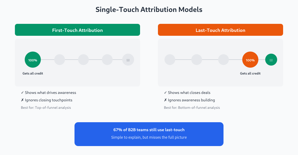 Comparison of first-touch and last-touch attribution models