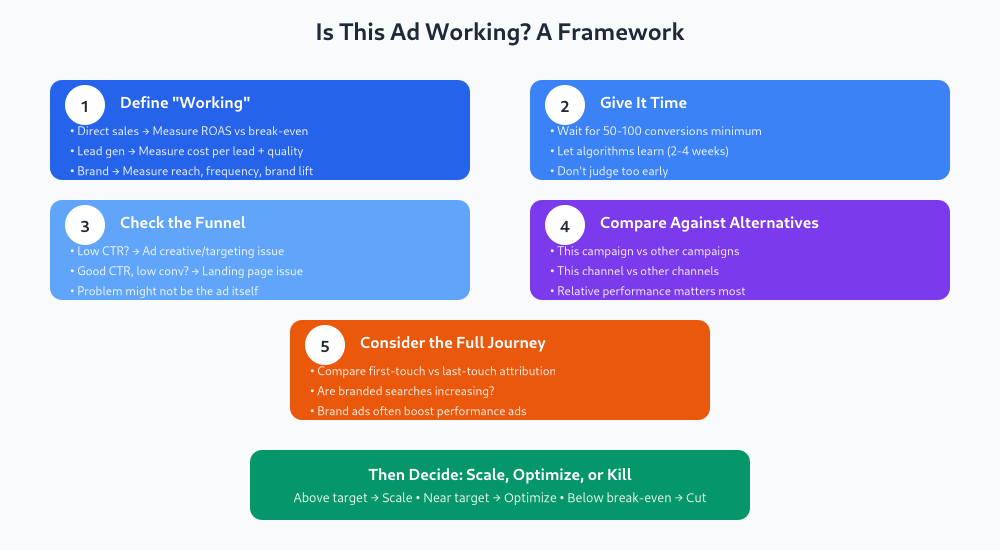 5-step framework for evaluating ad campaign effectiveness