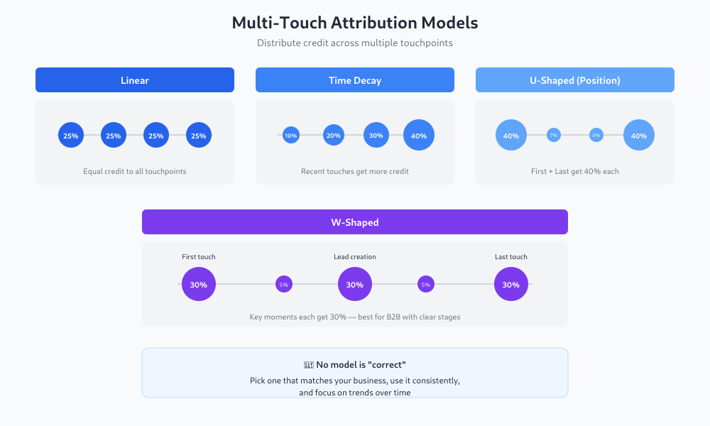 Overview of linear, time decay, U-shaped, and W-shaped attribution models