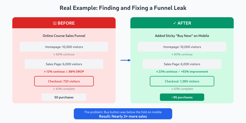 Before and after comparison showing how fixing a funnel leak doubled conversions