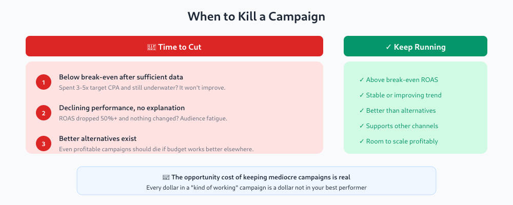 Signals for when to stop running an ad campaign