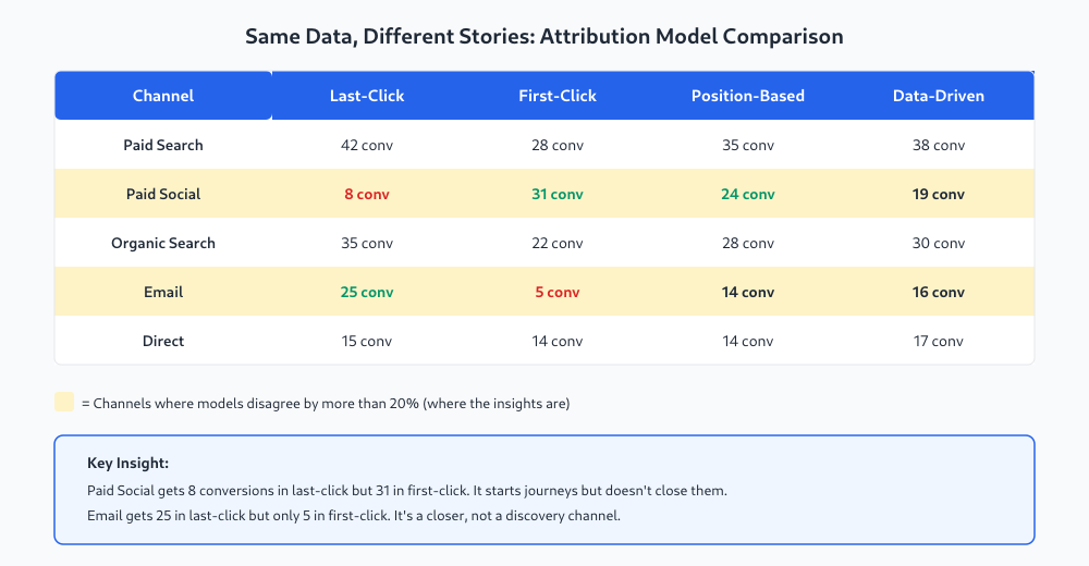 Attribution model comparison table showing how different models credit channels differently