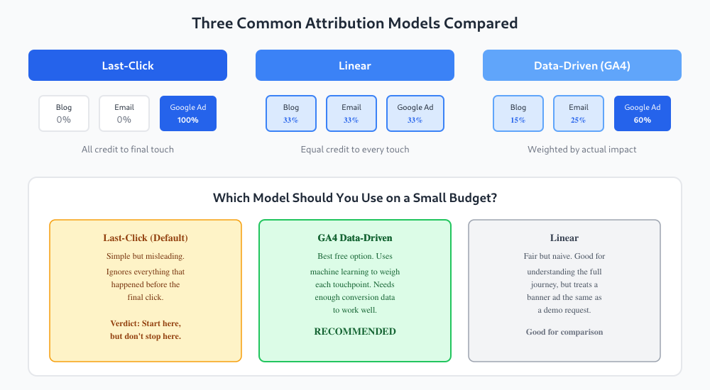 Comparison of last-click, linear, and data-driven attribution models