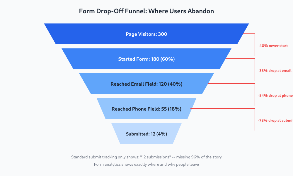 Funnel diagram showing form drop-off rates from 300 visitors to 12 submissions