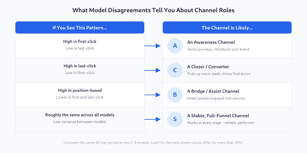 Flowchart showing what attribution model disagreements reveal about channel roles