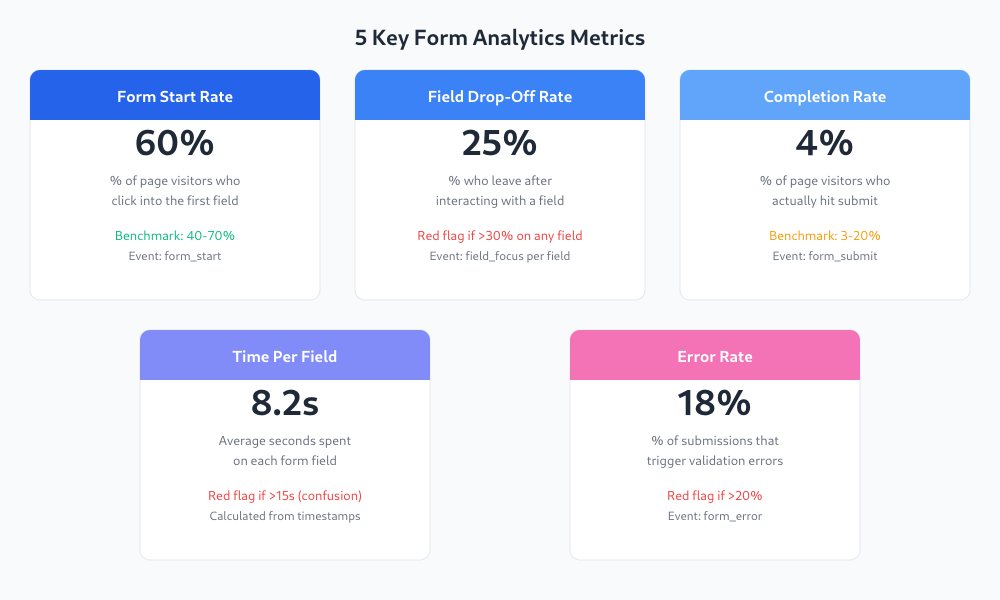 Dashboard showing form start rate, field drop-off rate, completion rate, time per field, and error rate