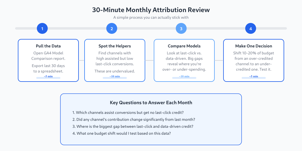 Four-step monthly attribution review process taking 30 minutes