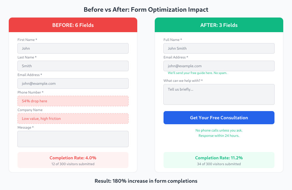 Before and after comparison showing 6-field form reduced to 3 fields with 180% improvement in completions