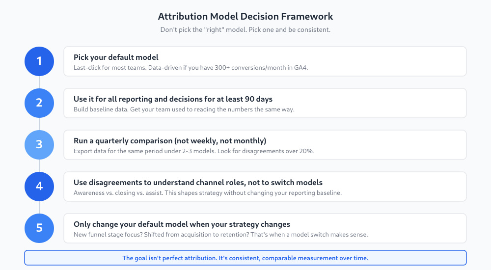 Five-step decision framework for choosing and using attribution models